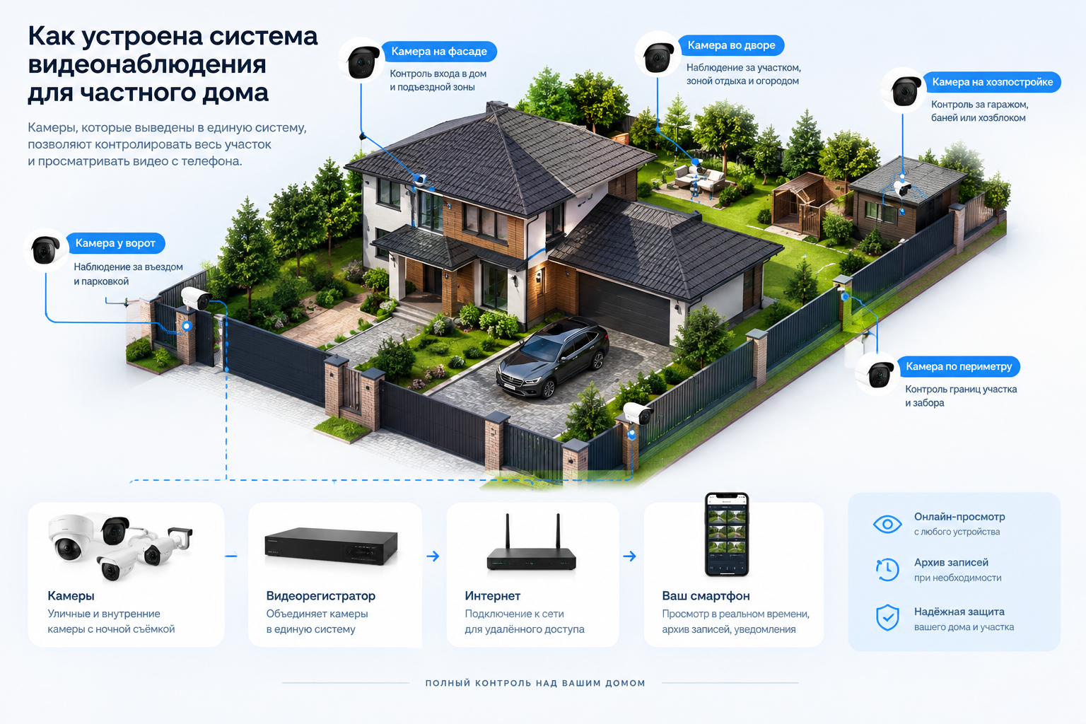 Схема системы видеонаблюдения для дачи